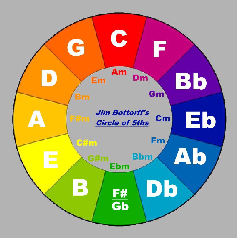 Chord Wheel Chart